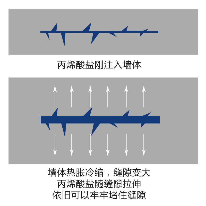 丙烯酸盐灌浆材料(图3)